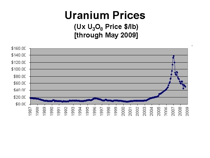 Uranium Prices (Ux U 3 O 8 Price $/lb) [through May 2009] 