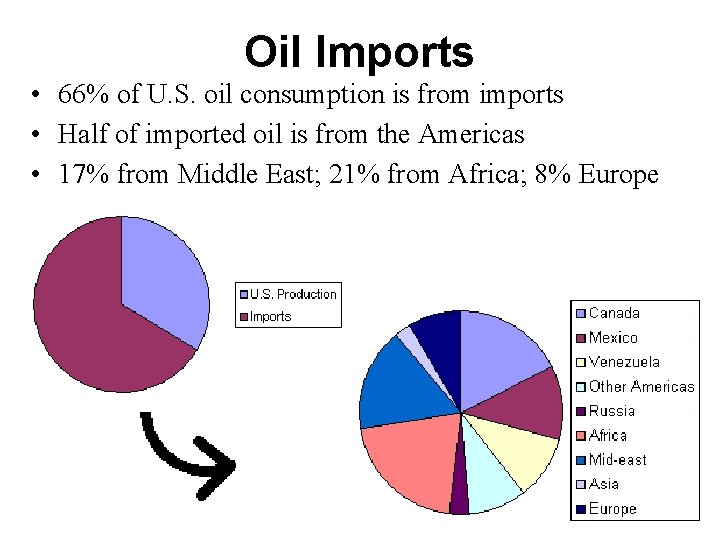 Oil Imports • 66% of U. S. oil consumption is from imports • Half