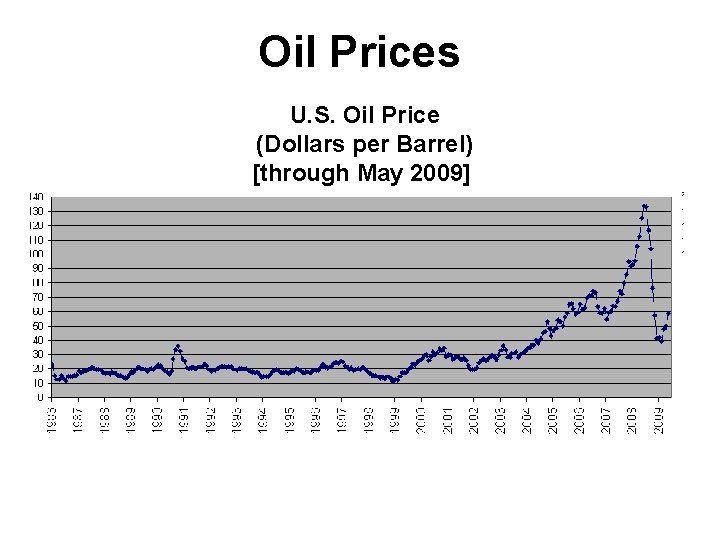 Oil Prices U. S. Oil Price (Dollars per Barrel) [through May 2009] 