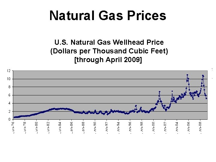 Natural Gas Prices U. S. Natural Gas Wellhead Price (Dollars per Thousand Cubic Feet)