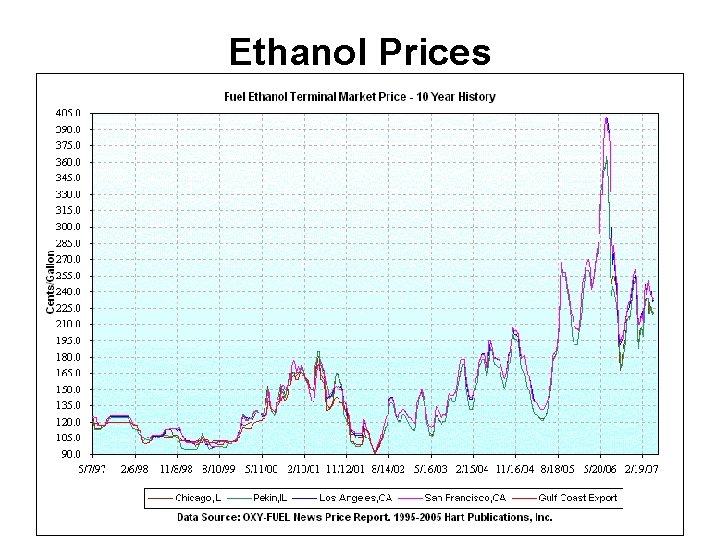 Ethanol Prices 