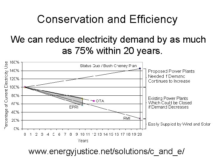 Conservation and Efficiency We can reduce electricity demand by as much as 75% within