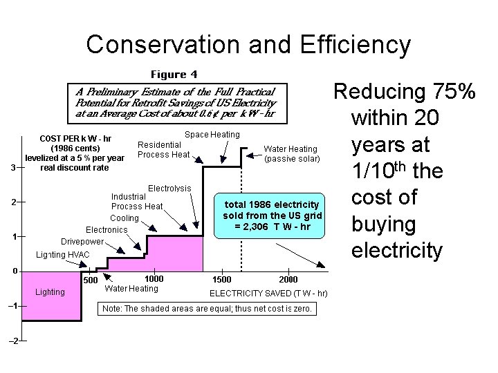 Conservation and Efficiency Reducing 75% within 20 years at 1/10 th the cost of