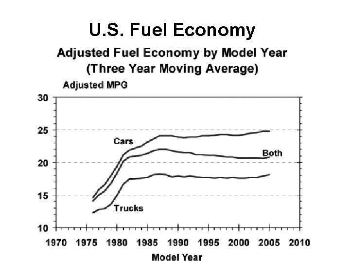 U. S. Fuel Economy 