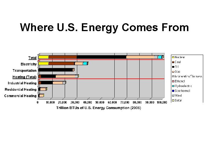 Where U. S. Energy Comes From 