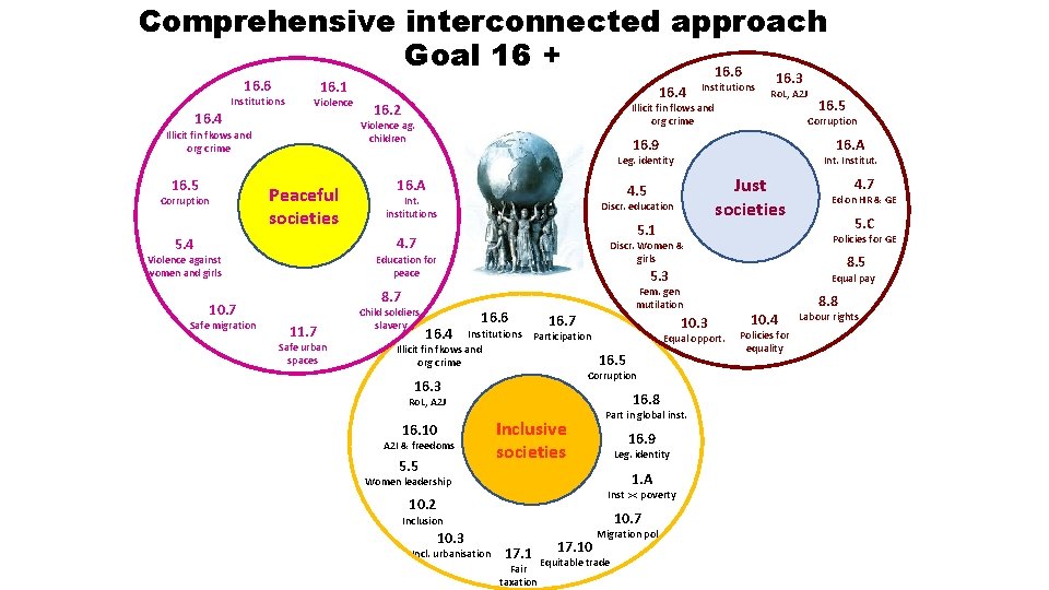 Comprehensive interconnected approach Goal 16 + 16. 6 Institutions 16. 1 Violence 16. 4