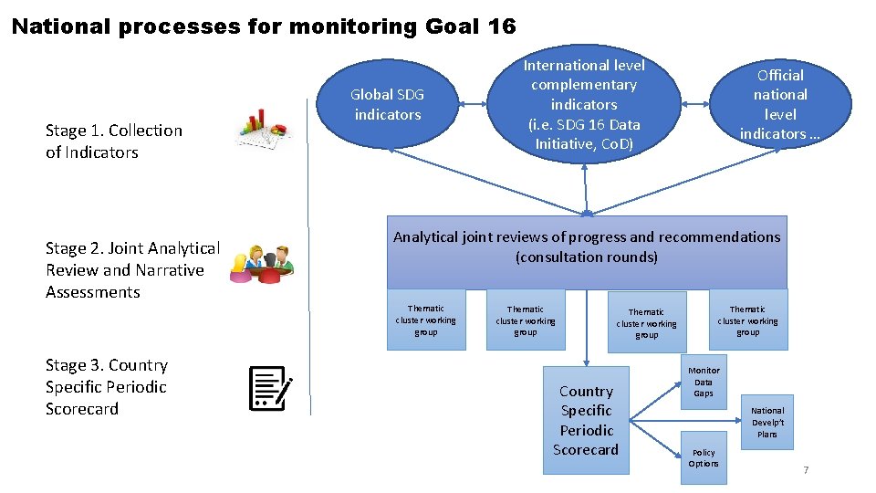 National processes for monitoring Goal 16 Stage 1. Collection of Indicators Stage 2. Joint