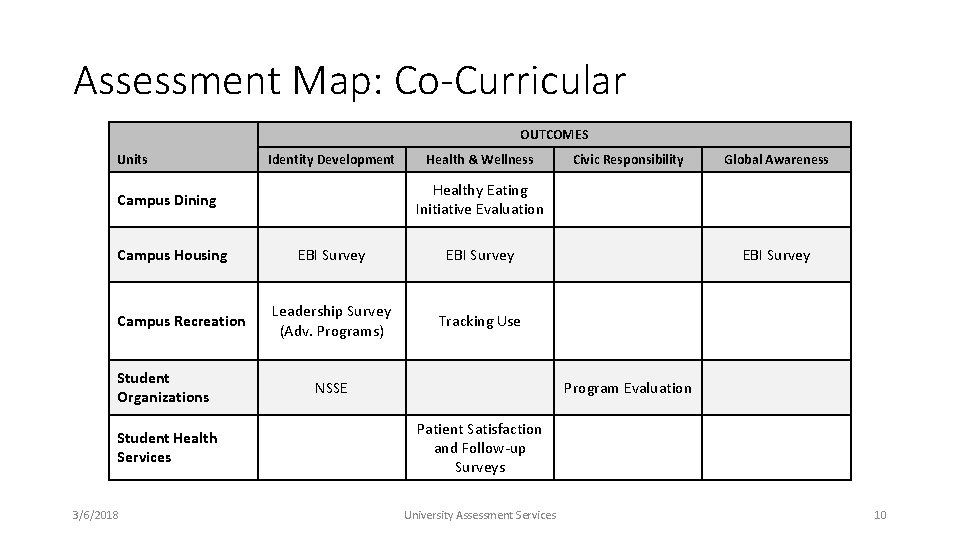 Assessment Map: Co-Curricular OUTCOMES Units Campus Dining Campus Housing Campus Recreation Student Organizations Student