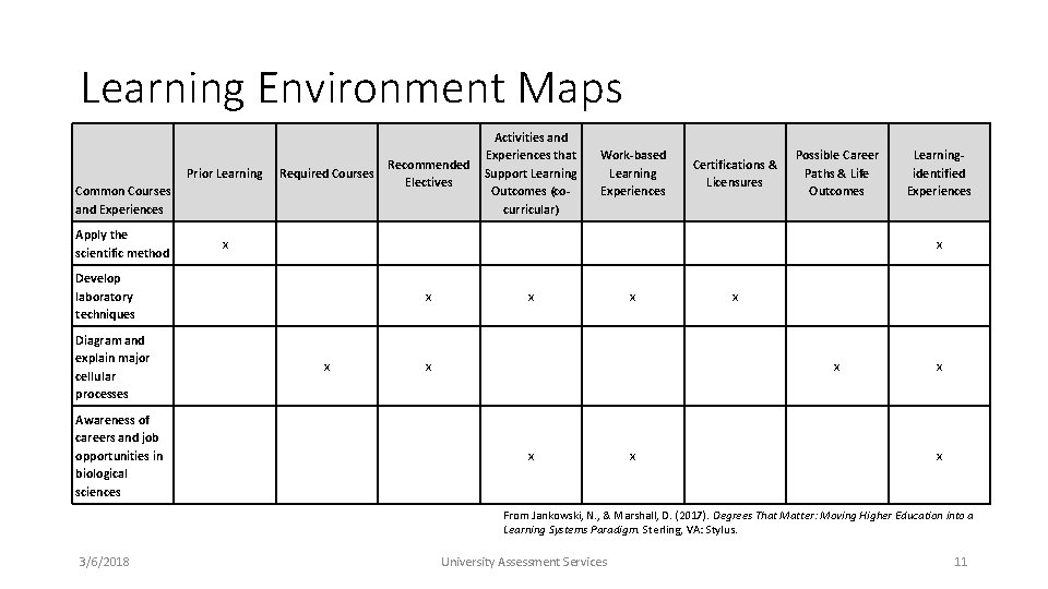 Learning Environment Maps Prior Learning Required Courses Common Courses and Experiences Apply the scientific
