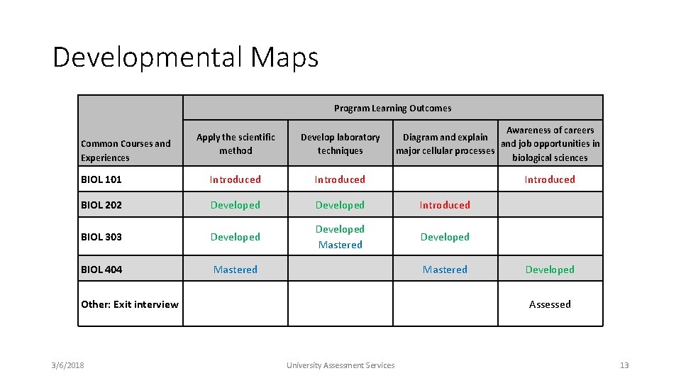 Developmental Maps Program Learning Outcomes Awareness of careers Diagram and explain and job opportunities