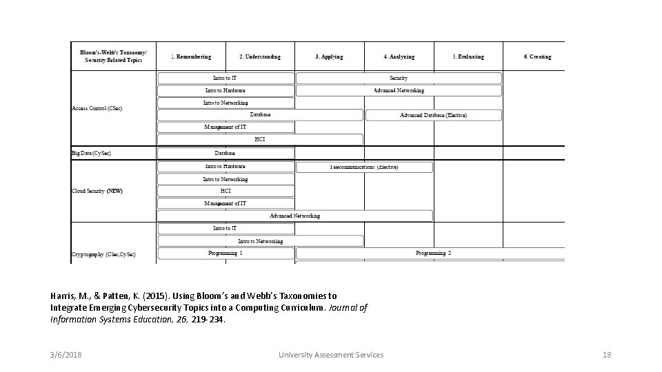 Harris, M. , & Patten, K. (2015). Using Bloom’s and Webb’s Taxonomies to Integrate