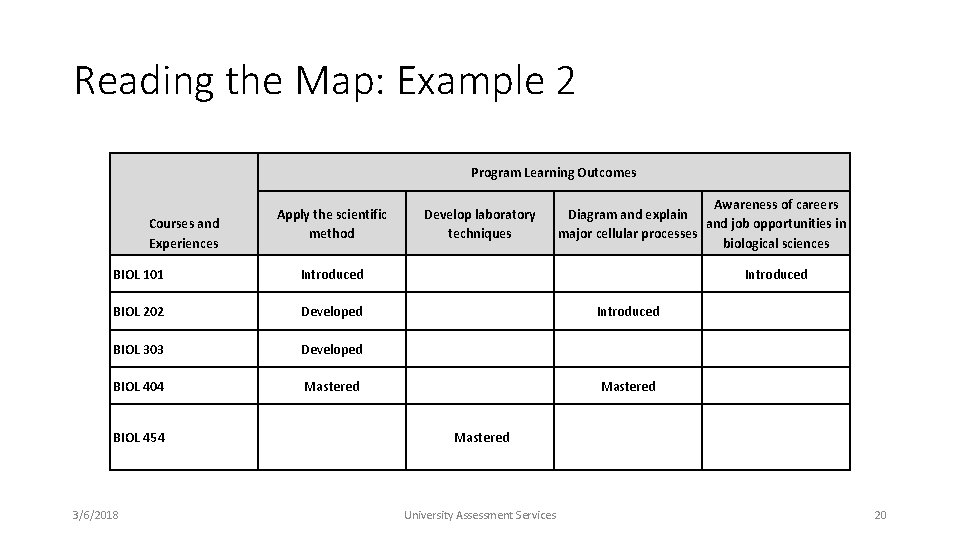 Reading the Map: Example 2 Program Learning Outcomes Courses and Experiences Apply the scientific
