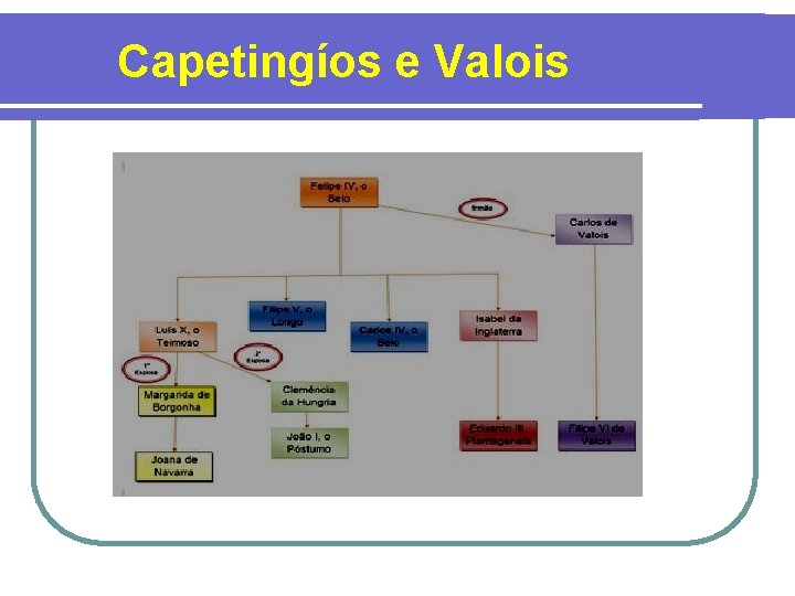 Capetingíos e Valois 