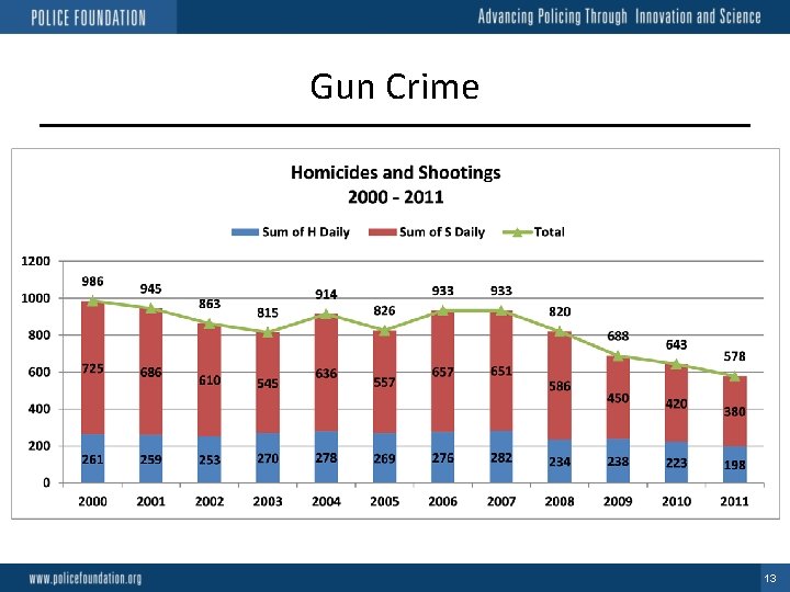 Gun Crime 13 