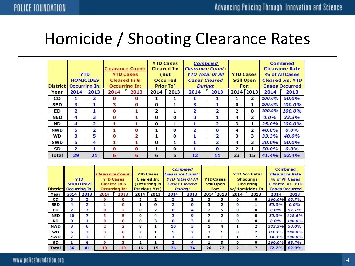 Homicide / Shooting Clearance Rates 14 