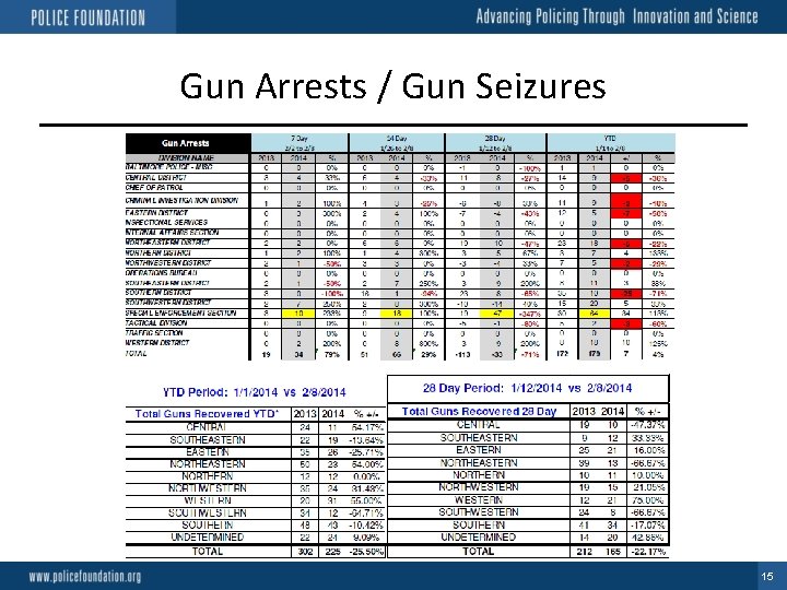 Gun Arrests / Gun Seizures 15 