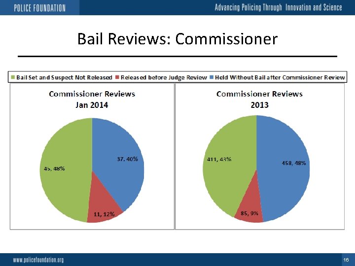 Bail Reviews: Commissioner 16 