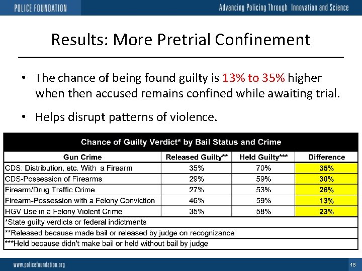 Results: More Pretrial Confinement • The chance of being found guilty is 13% to