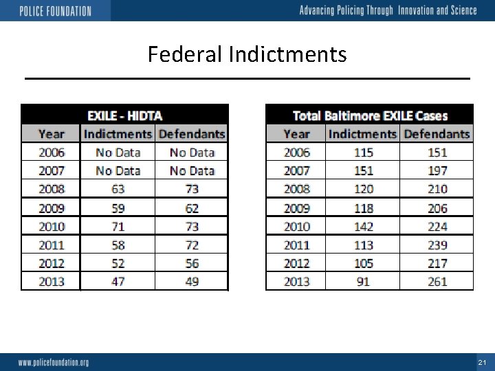 Federal Indictments 21 