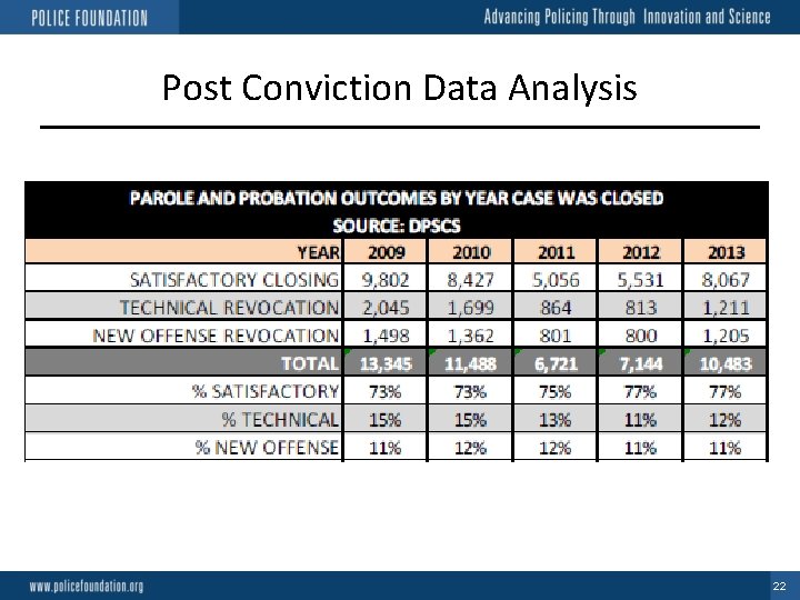 Post Conviction Data Analysis 22 