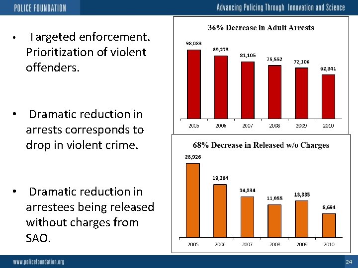 • Targeted enforcement. Prioritization of violent offenders. • Dramatic reduction in arrests corresponds