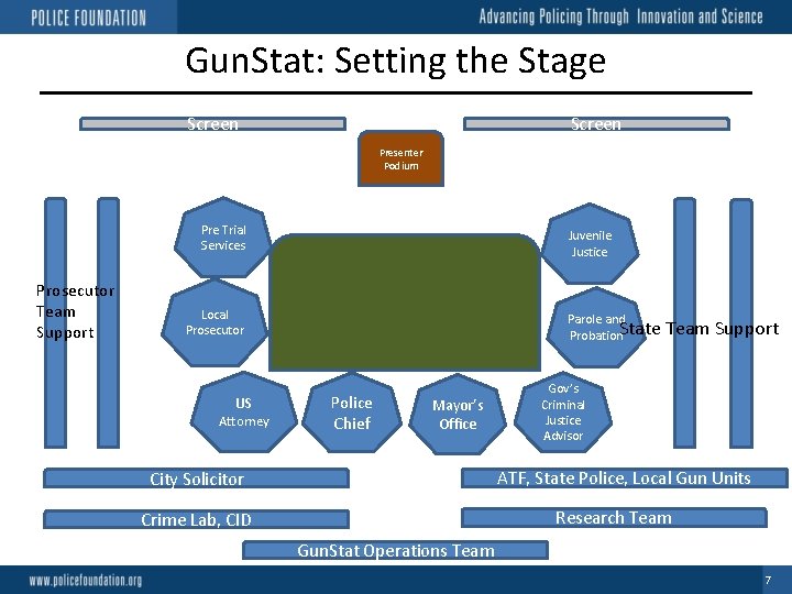 Gun. Stat: Setting the Stage Screen Presenter Podium Pre Trial Services Prosecutor Team Support