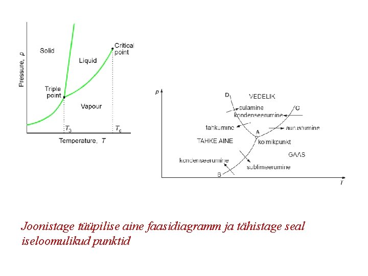 Joonistage tüüpilise aine faasidiagramm ja tähistage seal iseloomulikud punktid 