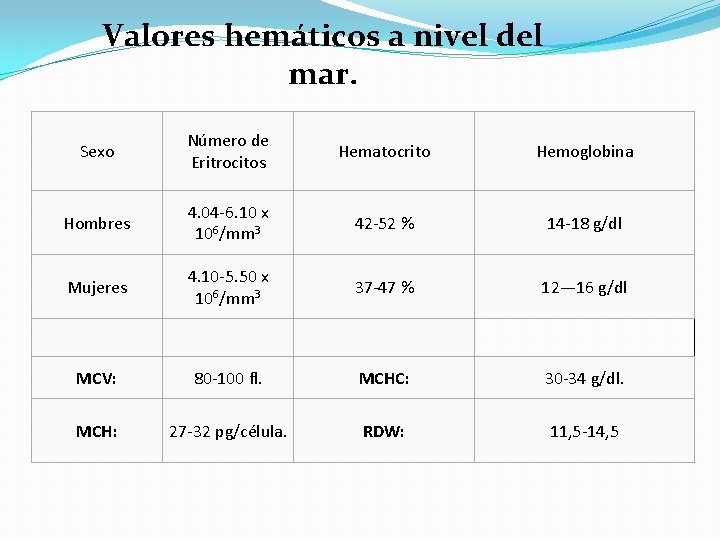 Valores hemáticos a nivel del mar. Sexo Número de Eritrocitos Hematocrito Hemoglobina Hombres 4. Valores hemáticos a nivel del mar. Sexo Número de Eritrocitos Hematocrito Hemoglobina Hombres 4.