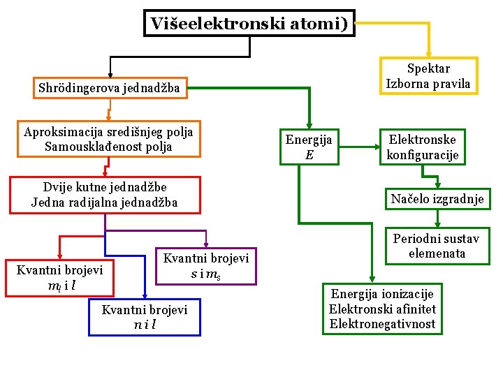 Višeelektronski atomi) Spektar Izborna pravila Shrödingerova jednadžba Aproksimacija središnjeg polja Samousklađenost polja Dvije kutne