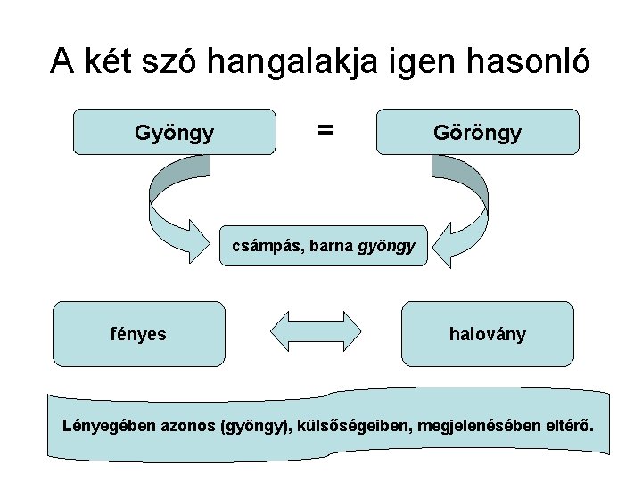 A két szó hangalakja igen hasonló Gyöngy = Göröngy csámpás, barna gyöngy fényes halovány