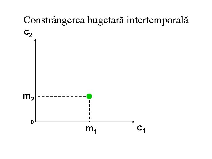 Constrângerea bugetară intertemporală c 2 m 2 0 m 1 c 1 