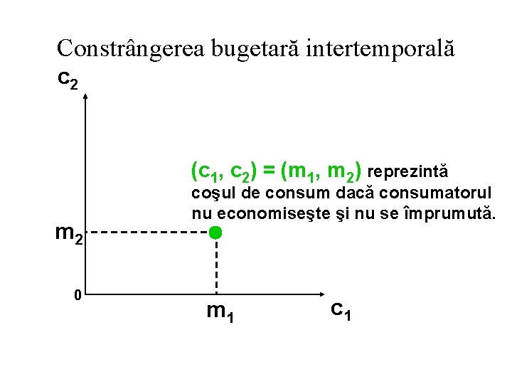 Constrângerea bugetară intertemporală c 2 (c 1, c 2) = (m 1, m 2)