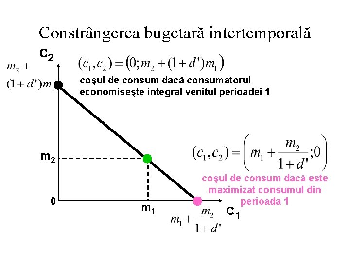 Constrângerea bugetară intertemporală c 2 coşul de consum dacă consumatorul economiseşte integral venitul perioadei