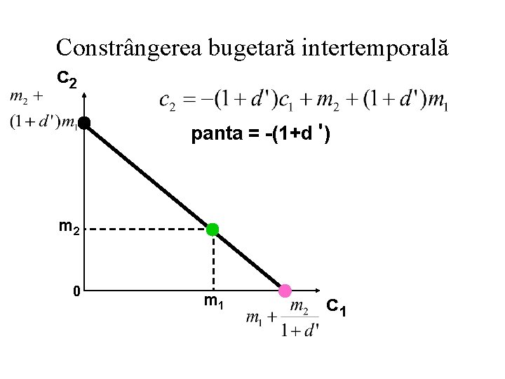 Constrângerea bugetară intertemporală c 2 panta = -(1+d ') m 2 0 m 1