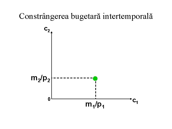 Constrângerea bugetară intertemporală c 2 m 2/p 2 0 m 1/p 1 c 1