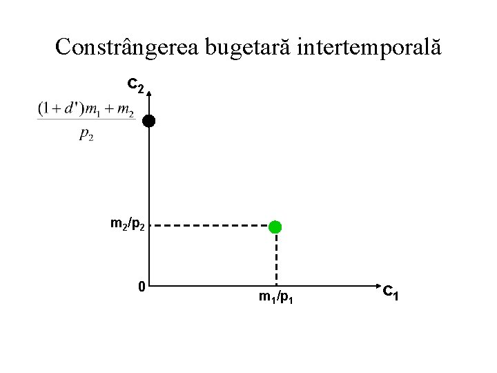 Constrângerea bugetară intertemporală c 2 m 2/p 2 0 m 1/p 1 c 1