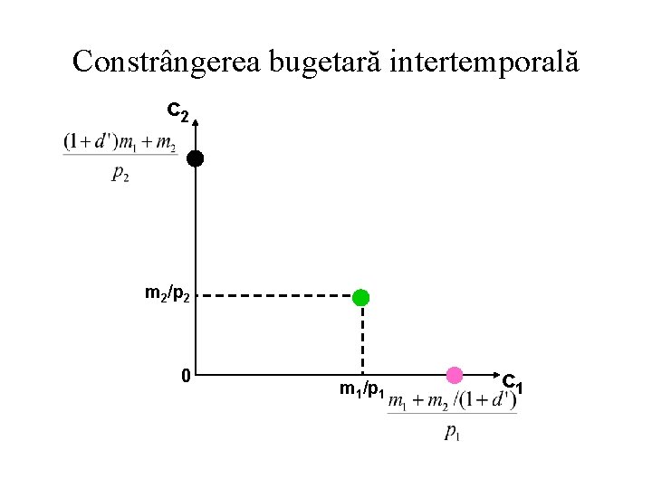 Constrângerea bugetară intertemporală c 2 m 2/p 2 0 m 1/p 1 c 1