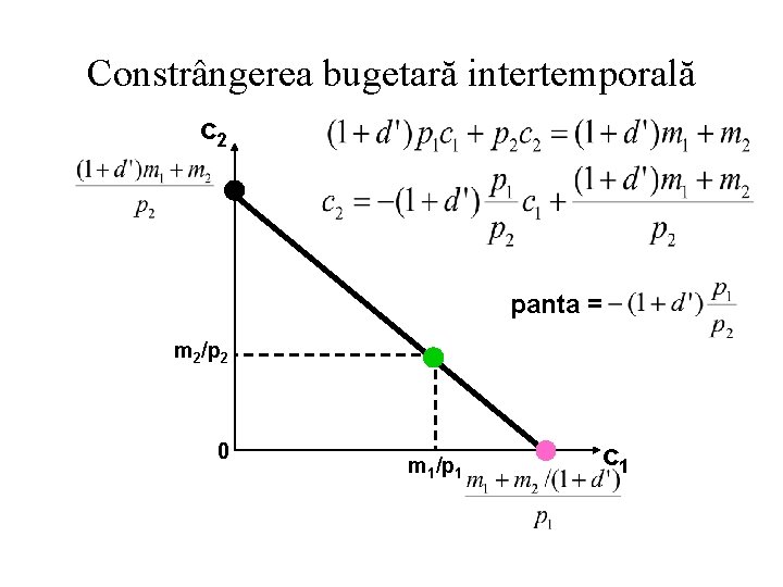 Constrângerea bugetară intertemporală c 2 panta = m 2/p 2 0 m 1/p 1