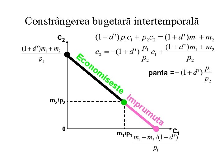 Constrângerea bugetară intertemporală c 2 Ec on om m 2/p 2 is es panta