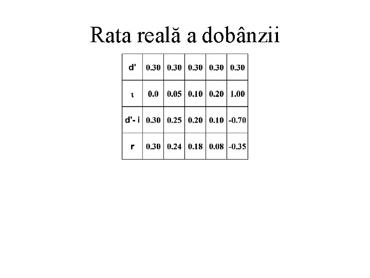 Rata reală a dobânzii 