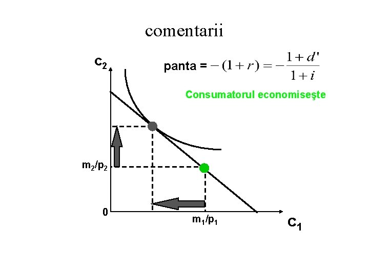 comentarii c 2 panta = Consumatorul economiseşte m 2/p 2 0 m 1/p 1