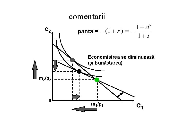 comentarii c 2 panta = Economisirea se diminuează. (şi bunăstarea) m 2/p 2 0