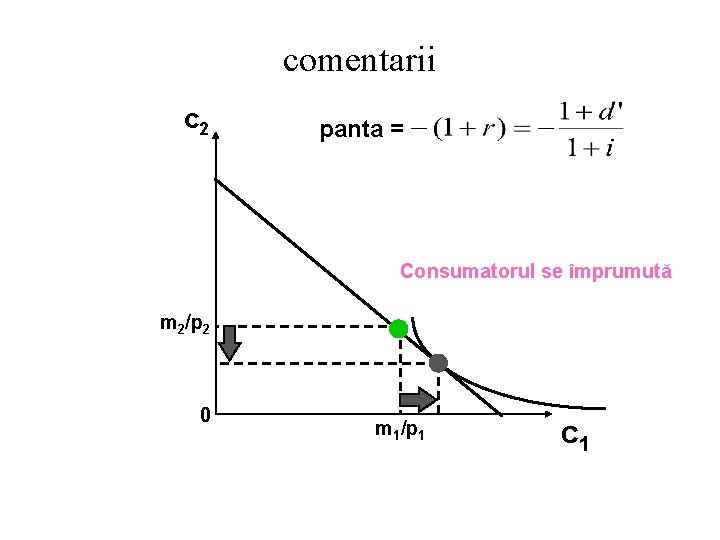 comentarii c 2 panta = Consumatorul se împrumută m 2/p 2 0 m 1/p