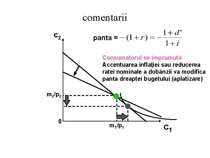 comentarii c 2 panta = Consumatorul se împrumută Accentuarea inflaţiei sau reducerea ratei nominale