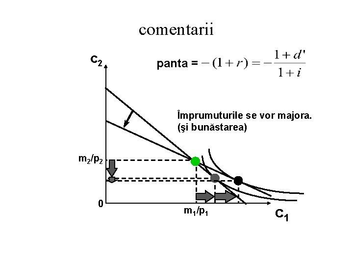 comentarii c 2 panta = Împrumuturile se vor majora. (şi bunăstarea) m 2/p 2