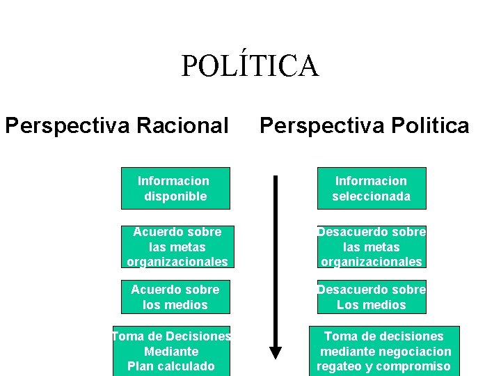 POLÍTICA Perspectiva Racional Informacion disponible Perspectiva Politica Informacion seleccionada Acuerdo sobre las metas organizacionales