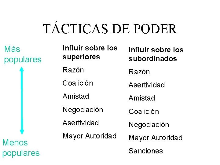 TÁCTICAS DE PODER Más populares Menos populares Influir sobre los superiores Influir sobre los