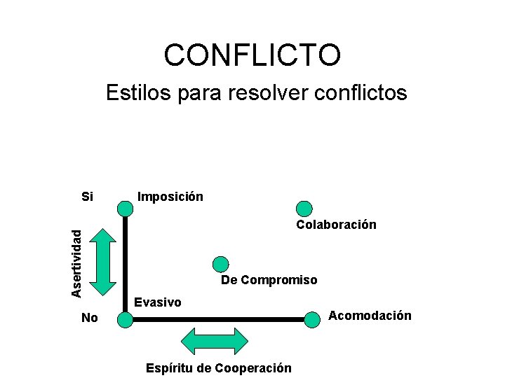 CONFLICTO Estilos para resolver conflictos Asertividad Si Imposición Colaboración De Compromiso Evasivo Acomodación No