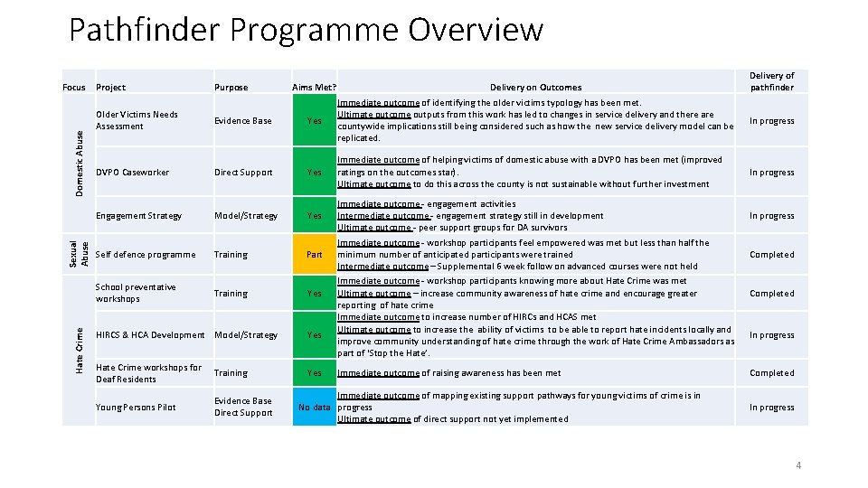 Review of Essex PCCs Victims services Pathfinder programme