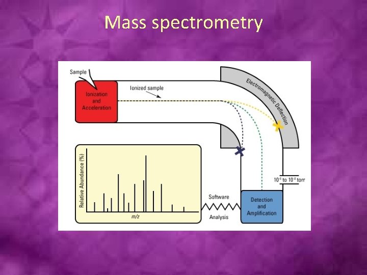 Mass spectrometry 